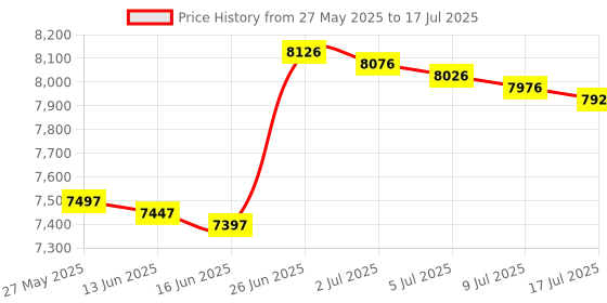amazon.in Walker Products 350-34039 Oxygen Sensor Premium Oxygen Sensor Price History Graph from 27 May 2025 to 17 Jul 2025
