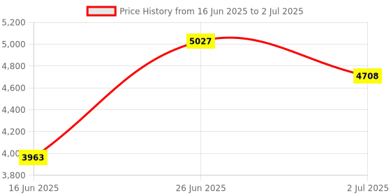 amazon.in Walker Products 350-34316 Oxygen Sensor Premium Oxygen Sensor Price History Graph from 16 Jun 2025 to 2 Jul 2025
