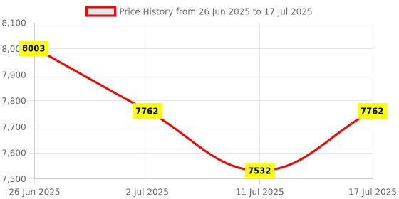 amazon.in Walker Products 350-34322 Oxygen Sensor Premium Oxygen Sensor Price History Graph from 26 Jun 2025 to 17 Jul 2025