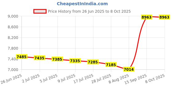 amazon.in Walker Products 350-34489 Oxygen Sensor Premium Oxygen Sensor Price History Graph from 26 Jun 2025 to 8 Oct 2025