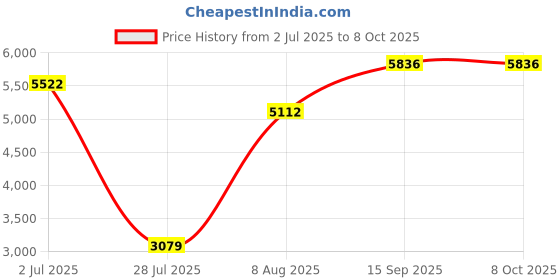 amazon.in Walker Products 350-34534 Oxygen Sensor Premium Oxygen Sensor Price History Graph from 2 Jul 2025 to 7 Oct 2025