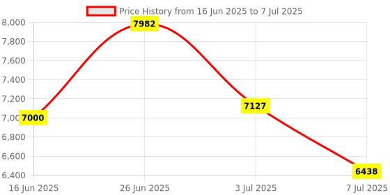 amazon.in Walker Products 350-34551 Oxygen Sensor Premium Oxygen Sensor Price History Graph from 16 Jun 2025 to 7 Jul 2025