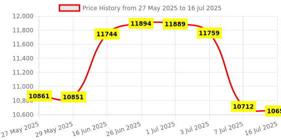 amazon.in Walker Products 350-34628 Oxygen Sensor Premium Oxygen Sensor Price History Graph from 27 May 2025 to 16 Jul 2025