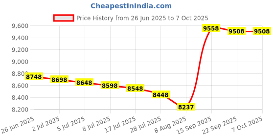 amazon.in Walker Products 350-34630 Oxygen Sensor Premium Oxygen Sensor Price History Graph from 26 Jun 2025 to 7 Oct 2025