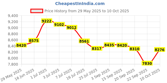 amazon.in Walker Products 932-14064 Othermotive Oxygen Sensor, 1 Pack Price History Graph from 29 May 2025 to 10 Oct 2025