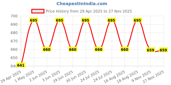 amazon.in safehold Walker Scalp Protector Spray for Hair Wig Users (60 ML - Pack 1) | Skin Safe | Adhesive Booster | Improve Holding safehold Price History Graph from 29 Apr 2025 to 24 Nov 2025