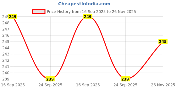 amazon.in Walker Silicon Bush, Legs, Shoes,Tips 29mm Inner Diameter, Blue, Pack of 4 Price History Graph from 16 Sep 2025 to 26 Nov 2025
