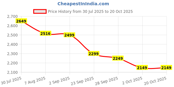 amazon.in walker tape Walker Tape, Co. Ultra Hold Adhesive 3.4oz walker tape Price History Graph from 30 Jul 2025 to 20 Oct 2025