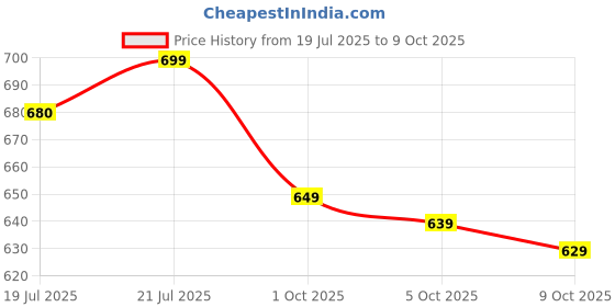 amazon.in Walker Tape Extenda Bond Plus Bonding Strips With Holes Size - 1 1/2" X 12" 10 Pcs Price History Graph from 19 Jul 2025 to 9 Oct 2025