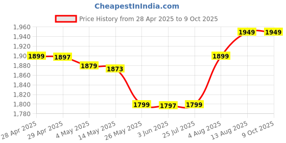 amazon.in Walker Tape Lace Front Support Role 3/4 in x 12 yds Price History Graph from 28 Apr 2025 to 9 Oct 2025