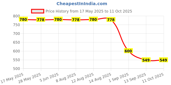 amazon.in WALKER TAPE Scalp Protector, 1.4 oz Price History Graph from 17 May 2025 to 10 Oct 2025
