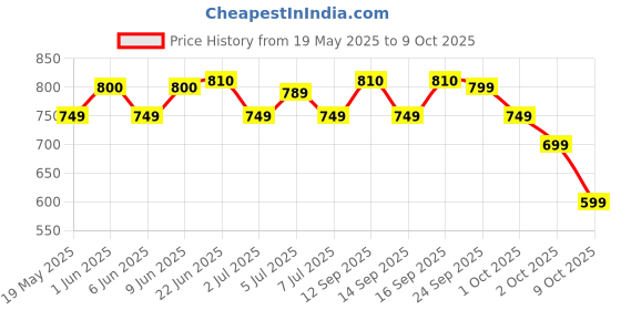 amazon.in walker tape Tape walker tape Price History Graph from 19 May 2025 to 9 Oct 2025