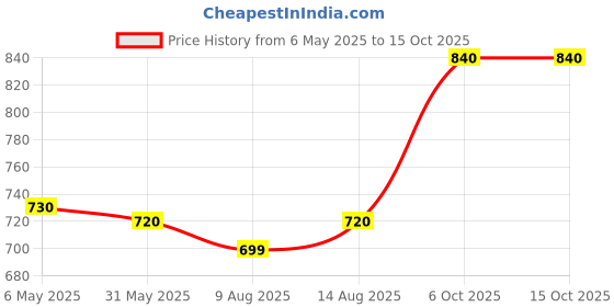 amazon.in Walker Tape Ultra Hold Mini Strips. 72 Tabs Per Bag by Walker Tape Price History Graph from 6 May 2025 to 15 Oct 2025