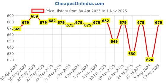 amazon.in walker tape Walker 3 Yards Lace Front Support Bonding Double Sided Tape (1 Inch) For Toupee And Wig walker tape Price History Graph from 30 Apr 2025 to 1 Nov 2025