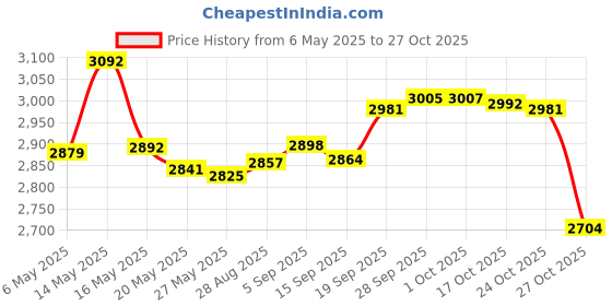 amazon.in hpwfhplf Walker Tennis Balls, 2PCS Walker Glide Balls, Precut for Easy Installation, Heavy Duty Long Lasting Walker Gliders (Pink) hpwfhplf Price History Graph from 6 May 2025 to 27 Oct 2025