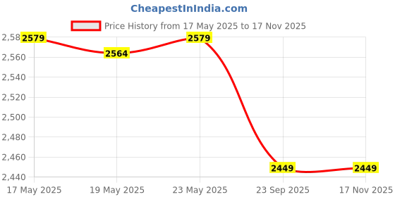 amazon.in Walker Ultra Hold Acrylic Adhesive-3.4FL oz-101ml (Pack Of 1) Brush Applicator Hair Binding Glue Price History Graph from 17 May 2025 to 15 Nov 2025