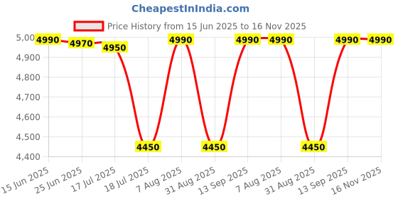 amazon.in Walker Ultra Hold Double Sided Adhesive Hair System Tape Full Roll (1 Inch X 36 Yards)- Transparent Price History Graph from 15 Jun 2025 to 15 Nov 2025