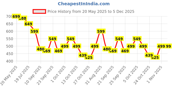 amazon.in Walker Ultra Hold Hair System Tape 1"x 3 Yard Roll w/Plastic Storage Case Price History Graph from 20 May 2025 to 5 Dec 2025
