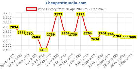 amazon.in Walker Ultra Hold Mini Tab, Double Sided Tape, 72 pcs/pack, 2PK Price History Graph from 28 Apr 2025 to 2 Dec 2025