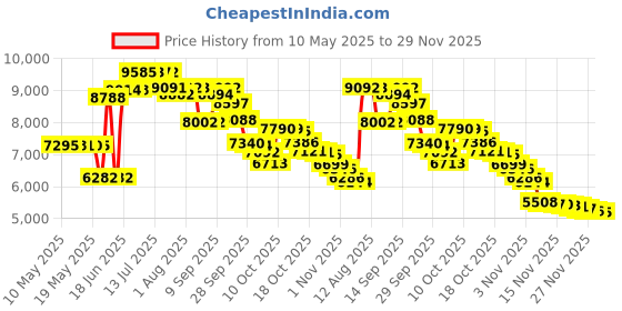 amazon.in WALKERS GAME EAR GWP-RSEM-FDE Razor Series(TM) Slim Shooter Electronic Folding Muff (Flat Dark Earth) Price History Graph from 10 May 2025 to 29 Nov 2025