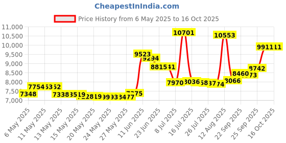 amazon.in WALKERS GAME EAR GWP-RSEM Razor Series(TM) Slim Shooter Electronic Folding Muff (Black) Price History Graph from 6 May 2025 to 16 Oct 2025