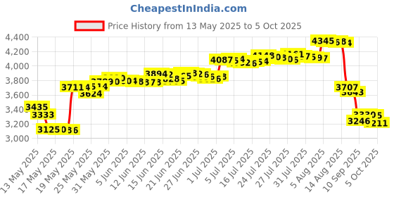 amazon.in Walkers Game Ear GWP-RSMPAS Razor(R) Series Slim Passive Muff Price History Graph from 13 May 2025 to 5 Oct 2025