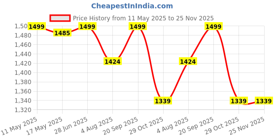 amazon.in neeman's Walkers High Shoes for Men | Walking Shoes neeman's Price History Graph from 11 May 2025 to 25 Nov 2025