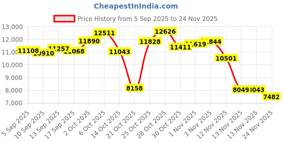 amazon.in Walker's Razor Rechargeable MUFF - FDE Price History Graph from 5 Sep 2025 to 24 Nov 2025
