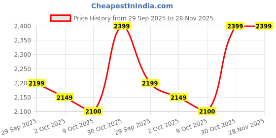 amazon.in Walkers Ultra Hold Glue For Hair Patch Hair Patch Glue Hair Wig Glue With Brush, 101 ML Price History Graph from 29 Sep 2025 to 28 Nov 2025