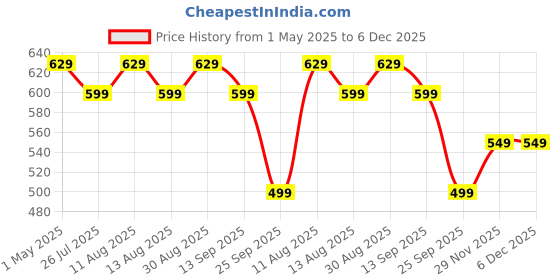 amazon.in Walkers Ultra Hold Glue For Hair Patch Hair Patch Glue Hair Wig Glue With Brush, 15 Ml Price History Graph from 1 May 2025 to 5 Dec 2025