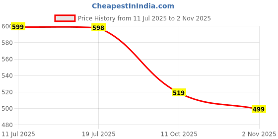 amazon.in angel craft Walking & Gym Shoes, Lightweight Shoes for Men's & Boy's 5016 angel craft Price History Graph from 11 Jul 2025 to 2 Nov 2025