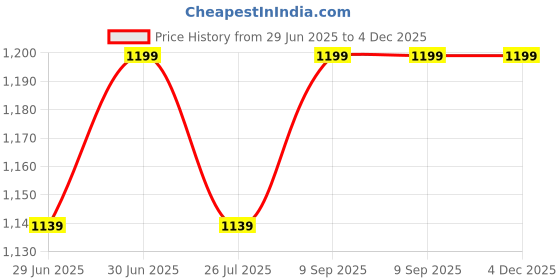 amazon.in dhadh Walking Canes Folding Cane Chair (Height 34.2", Non-Adjustable), Foldable Walking Cane with Seat for Adults, Travel Folding Cane for Women, Aluminum Cane for Men Black dhadh Price History Graph from 29 Jun 2025 to 4 Dec 2025
