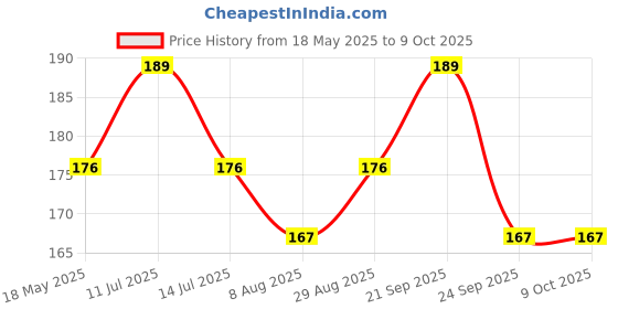 amazon.in Walking Cane/Stick PP Handle (Black) (Black) Price History Graph from 18 May 2025 to 9 Oct 2025