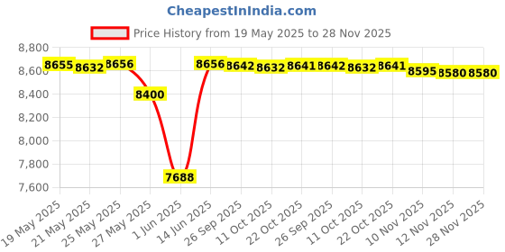 amazon.in kiola designs Walking Elephant Money Clip, NA kiola designs Price History Graph from 19 May 2025 to 27 Nov 2025