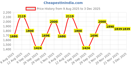 amazon.in reebok Walking Shoes - CITYSTIDE Walker - Great for Long Walks and Everyday use | reebok Price History Graph from 9 Aug 2025 to 3 Dec 2025
