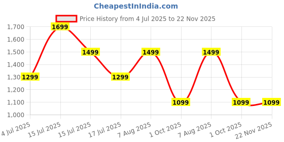 amazon.in boldfit Walking Shoes for Men Casual Shoes for Men Soft Cushion with Laces for Man Jogging All Day Regular Wear Casual Comfortable Running Footwear Black 10 boldfit Price History Graph from 4 Jul 2025 to 21 Nov 2025
