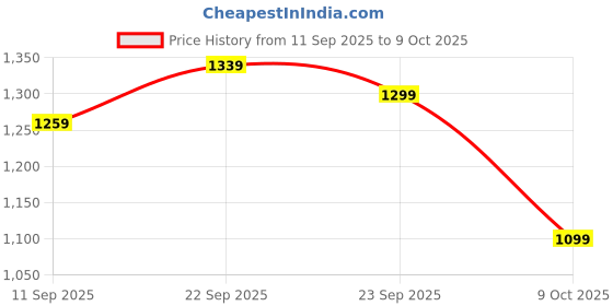 amazon.in boldfit Walking Shoes for Men Casual Shoes for Men Soft Cushion with Laces for Man Jogging All Day Regular Wear Casual Comfortable Running Footwear GreyNeon 8 boldfit Price History Graph from 11 Sep 2025 to 9 Oct 2025