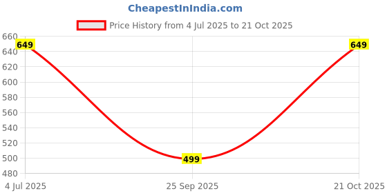 amazon.in kraasa Walking Shoes for Women, Training, Gym, Sports Shoes for Women with Soft Sole Extra Grip kraasa Price History Graph from 4 Jul 2025 to 21 Oct 2025