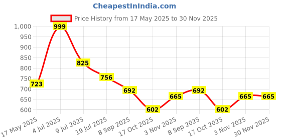 amazon.in bata Walking Shoes Men's Bailey Fk E 23 Formal bata Price History Graph from 17 May 2025 to 29 Nov 2025