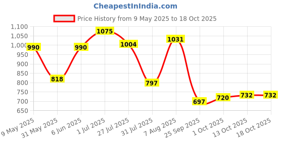 amazon.in bata Walking Shoes Men's Boss-Stellar E Formal bata Price History Graph from 9 May 2025 to 18 Oct 2025