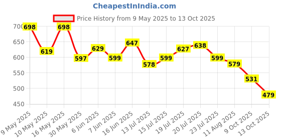amazon.in bata Walking Shoes Men's Fortuner Fk E 23 Formal bata Price History Graph from 9 May 2025 to 13 Oct 2025