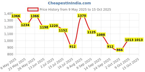 amazon.in bata Walking Shoes Men's Logan E Formal bata Price History Graph from 9 May 2025 to 14 Oct 2025