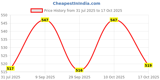 amazon.in physiqo WALKING STICK 3 LEG SS physiqo Price History Graph from 31 Jul 2025 to 17 Oct 2025