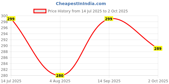 amazon.in Walking Stick Base Replacement, 4-Leg Self-Standing Foot Support, Black Price History Graph from 14 Jul 2025 to 2 Oct 2025
