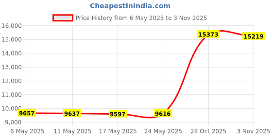 amazon.in bubba stik Walking Stick - Original Bubba Stik"Lady" Style Walking Stick with Brass Hame Handle. Made in Texas by Real Texans. (Ebony, 36" Tall) bubba stik Price History Graph from 6 May 2025 to 3 Nov 2025
