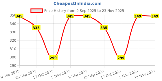 amazon.in Walking Stick Rubber Foot Tips, 12mm for Self Standing Pad. Black. set of 8. Price History Graph from 9 Sep 2025 to 23 Nov 2025
