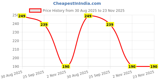 amazon.in Walking Stick Silicone Bush Tips, 19mm Inner Diameter, Blue, Set of 2, with Iron Plate Reinforcement, 3.5 x 4 cm. Price History Graph from 30 Aug 2025 to 22 Nov 2025