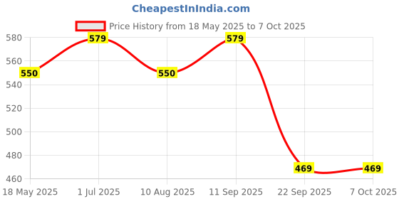 amazon.in Walking Stick Trusty Cane LED Folding Walking Triple Head Pivot Base Adjustable As Seen On TV Price History Graph from 18 May 2025 to 7 Oct 2025