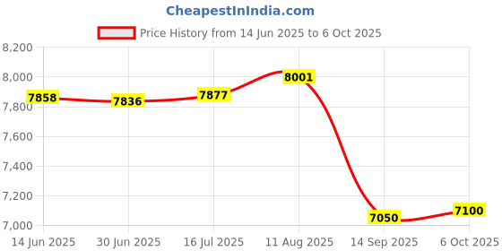 amazon.in Walkman Auto Reverse ＆Clear Stereo Cassette Player,Built-in Cool Copper Wheel Movement＆Earphone,Cassette Tape to MP3 Converter with Tape Converter Software,Powered by USB Power Cord or AA Battery Price History Graph from 14 Jun 2025 to 6 Oct 2025