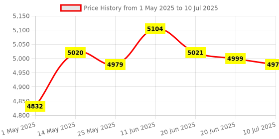 amazon.in Walkman Cassette Player FM Radio Retro Style Walkman for Language Learning | Consumer Electronics | Portable Audio & Headphones | Personal Cassette Players Price History Graph from 1 May 2025 to 10 Jul 2025